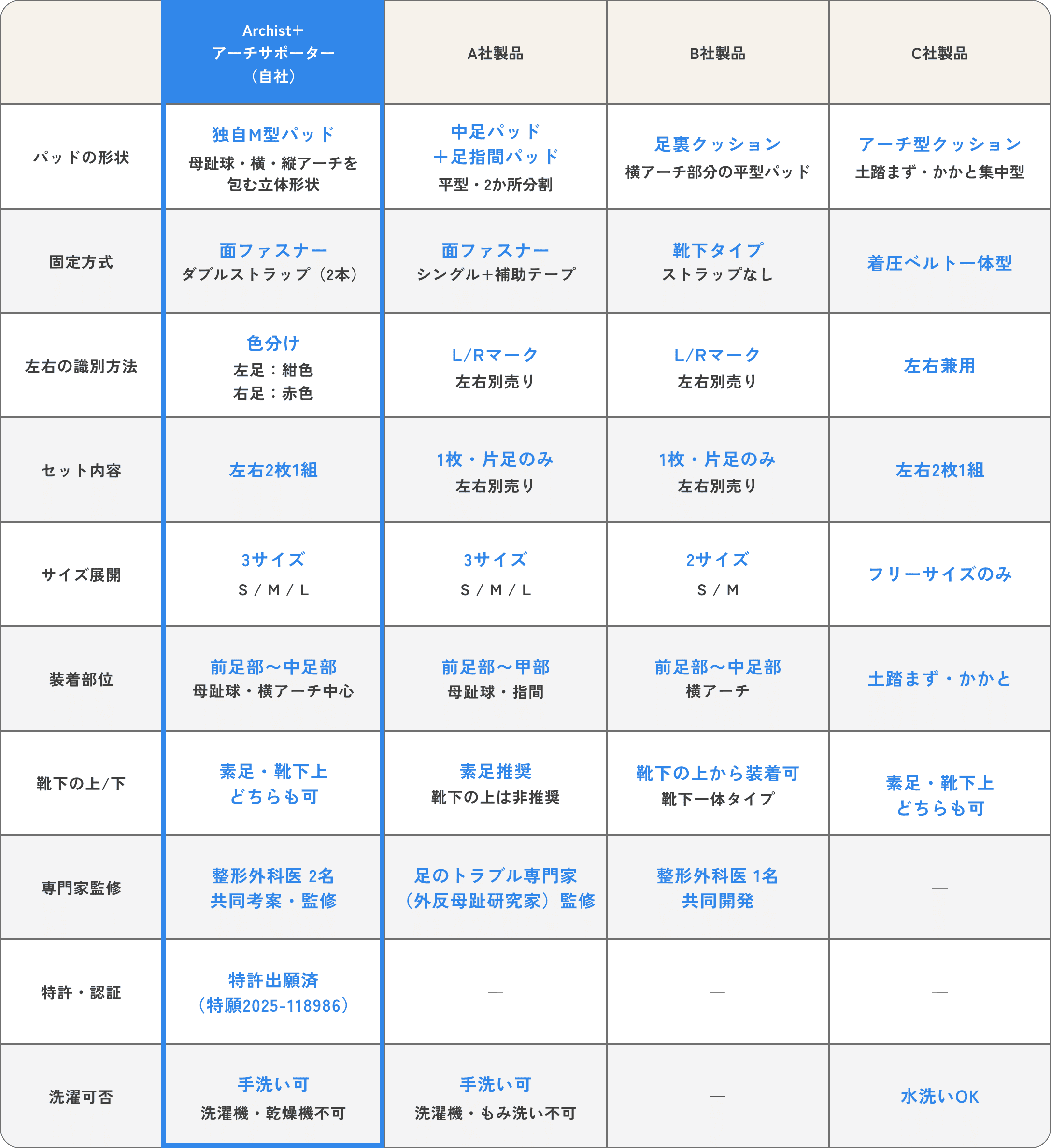 比較表