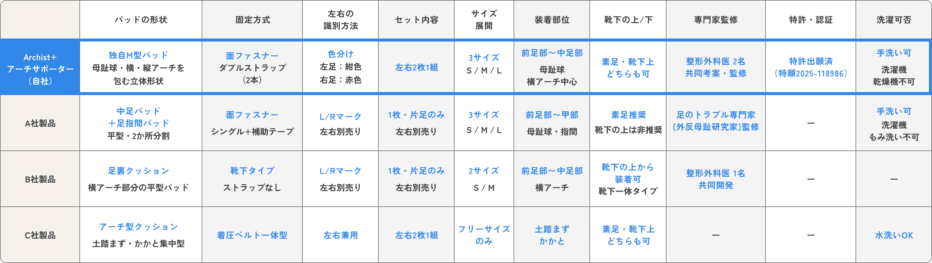 比較表